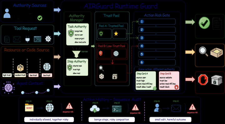 AIRGuard: Guarding Agent Actions with Runtime Authority Control