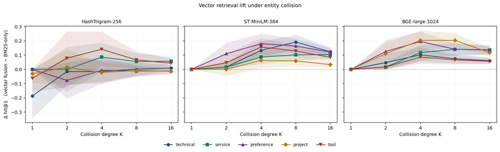 Entity-Collision: A Stratified Protocol for Attributing Retrieval Lift in Agent Memory