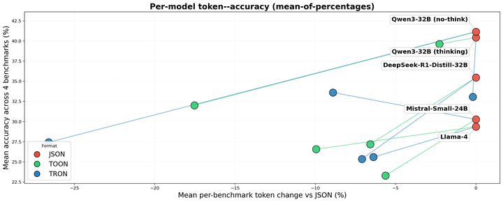 Notation Matters: A Benchmark Study of Token-Optimized Formats in Agentic AI Systems
