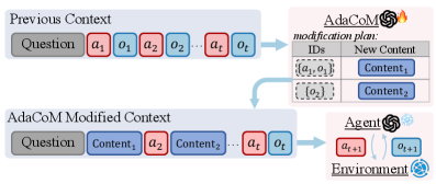 Learning Agent-Compatible Context Management for Long-Horizon Tasks