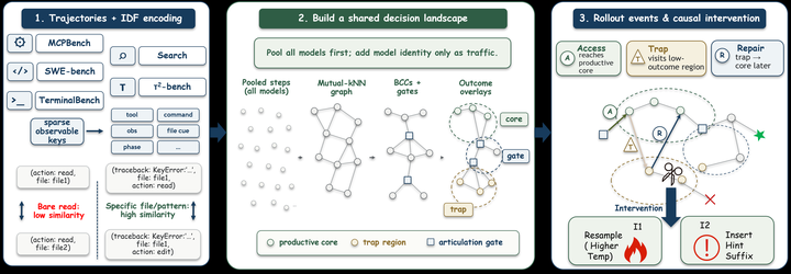TraceGraph: Shared Decision Landscapes for Diagnosing and Improving Agent Trajectories