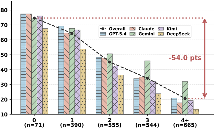 LongDS-Bench: On the Failure of Long-Horizon Agentic Data Analysis