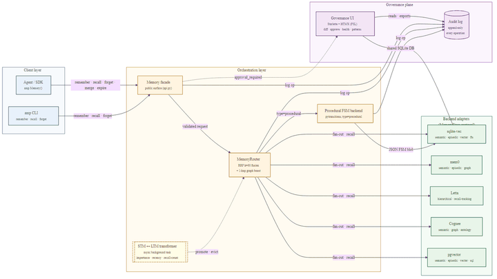 AMP: A Vendor-Neutral Wire Format for Agent Memory Operations