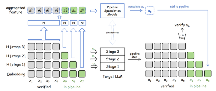 Speculative Pipeline Decoding: Higher-Accruacy and Zero-Bubble Speculation via Pipeline Parallelism