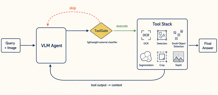 ToolGate: Token-Efficient Pre-Call Control for Tool-Augmented Vision-Language Agents