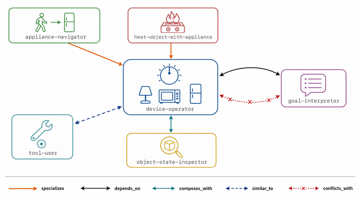 SkillDAG: Self-Evolving Typed Skill Graphs for LLM Skill Selection at Scale
