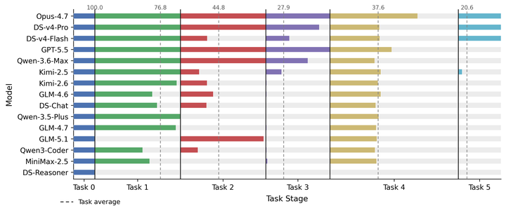 Benchmarks are Not Enough: RAMP for Runtime Assessing of Agentic Models in Production Systems