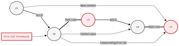Cascading Hallucination in Agentic RAG: The CHARM Framework for Detection and Mitigation