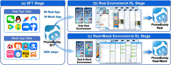 Training Open Models for Agentic Phone Use