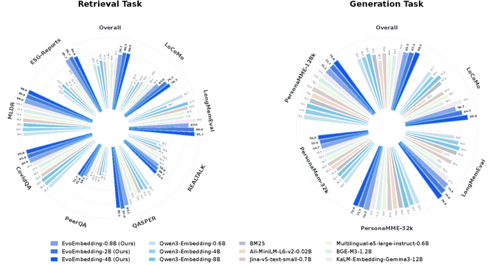 EvoEmbedding