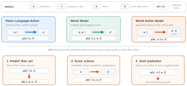 World Action Models: A Survey