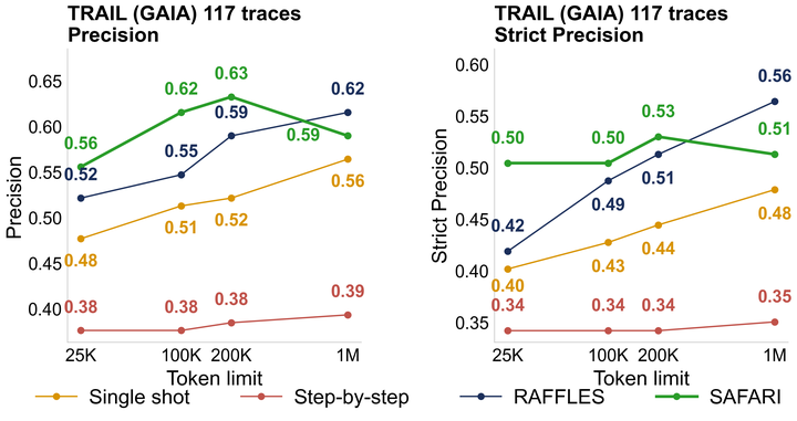 SAFARI: Scaling Long Horizon Agentic Fault Attribution via Active Investigation