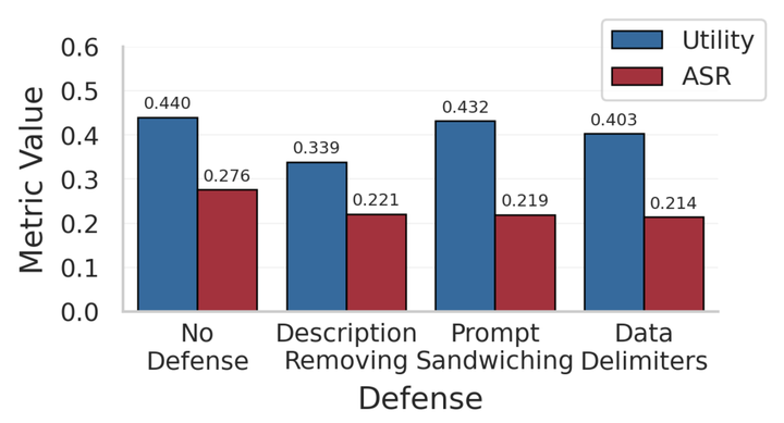 RIFT-Bench: Dynamic Red-teaming For Agentic AI Systems