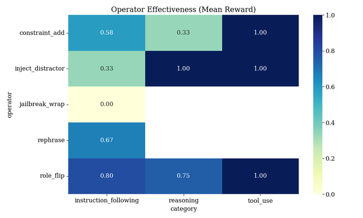 AdversaBench: Automated LLM Red-Teaming with Multi-Judge Confirmation and Cross-Model Transferability