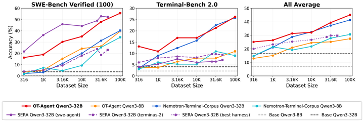 OpenThoughts-Agent: Data Recipes for Agentic Models