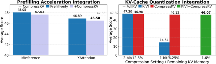 CompressKV: Semantic-Retrieval-Guided KV-Cache Compression for Resource-Efficient Long-Context LLM Inference
