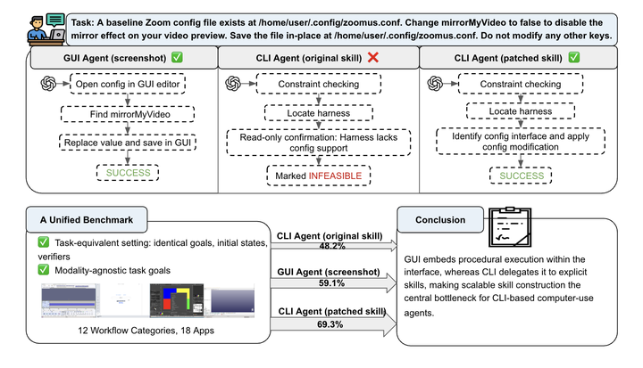 GUI vs. CLI: Execution Bottlenecks in Screen-Only and Skill-Mediated Computer-Use Agents