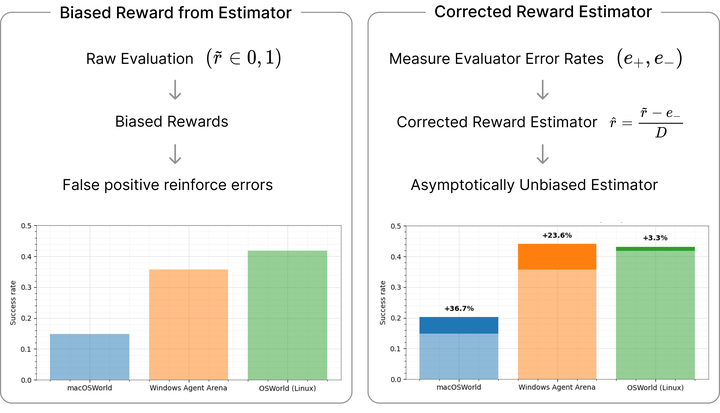 Reinforcement Learning for Computer-Use Agents with Autonomous Evaluation