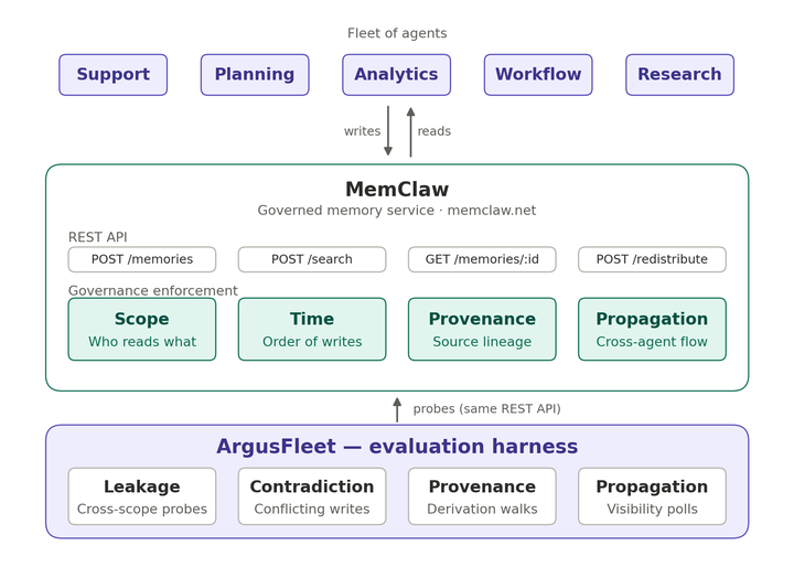 Governed Shared Memory for Multi-Agent LLM Systems