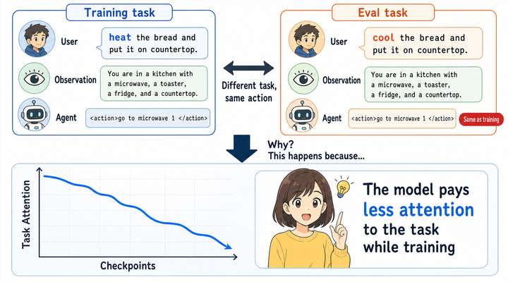 Diagnosing Task Insensitivity in Language Agents