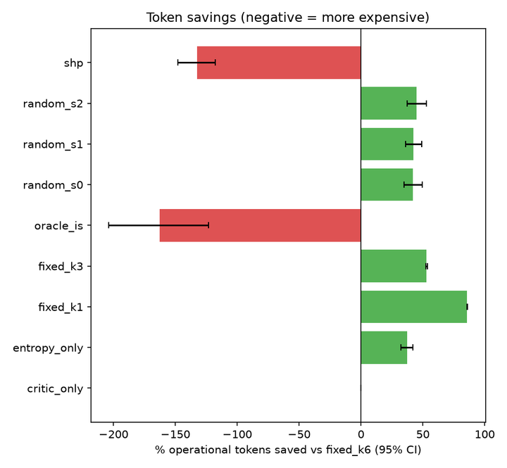 Semantic Early-Stopping for Iterative LLM Agent Loops