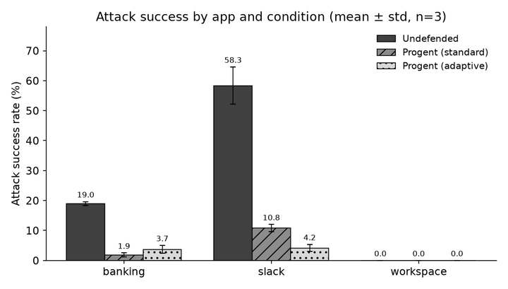 Adaptive Evaluation of Out-of-Band Defenses Against Prompt Injection in LLM Agents