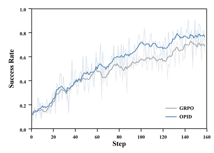 OPID: On-Policy Skill Distillation for Agentic Reinforcement Learning