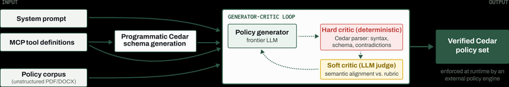 Autoformalization of Agent Instructions into Policy-as-Code