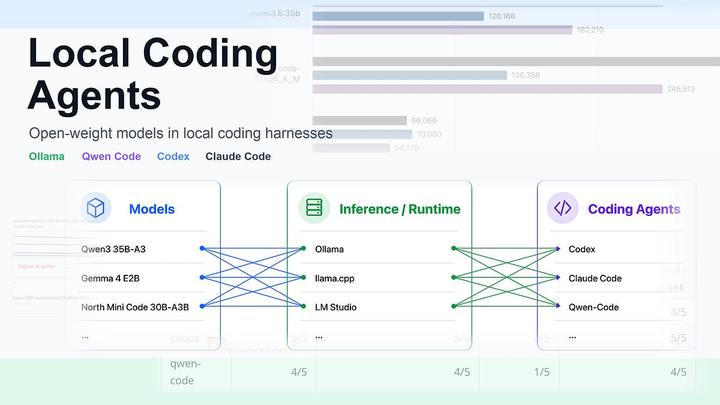 Using Local Coding Agents