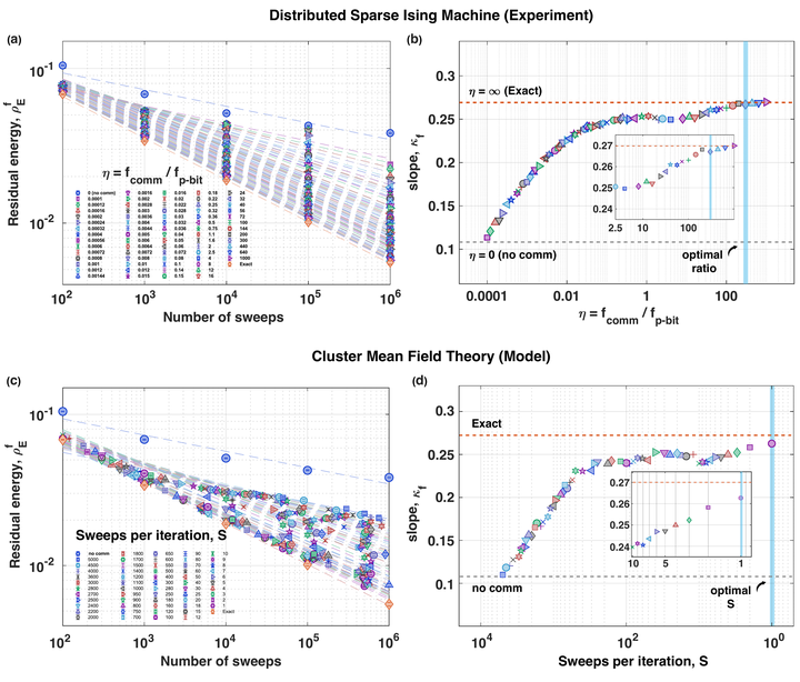 Programmable Probabilistic Computer with 1M p-bits