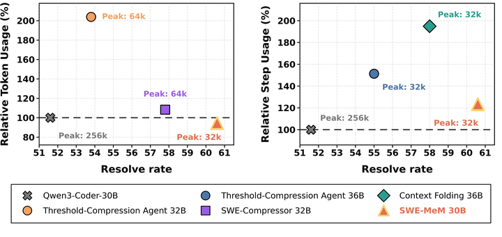 SWE-MeM: Learning Adaptive Memory Management for Long-Horizon Coding Agents