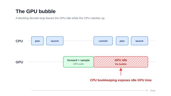 Popping the GPU Bubble