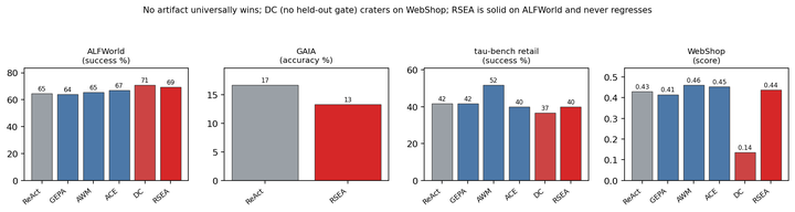 Recursive Self-Evolving Agents via Held-Out Selection