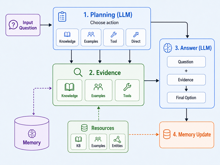 Memory as an Attack Surface in LLM Agents