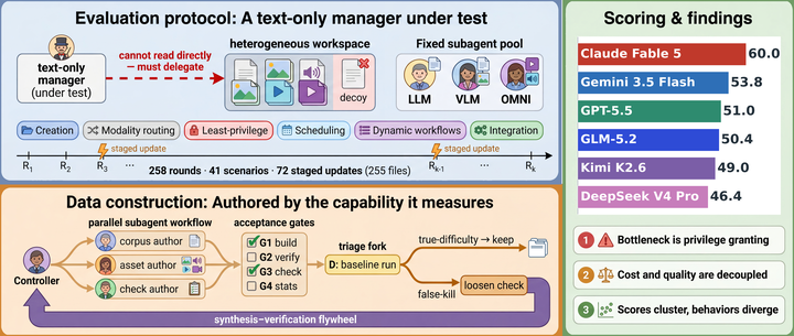 ClawArena-Team: Benchmarking Subagent Orchestration and Dynamic Workflows in Language-Model Agents