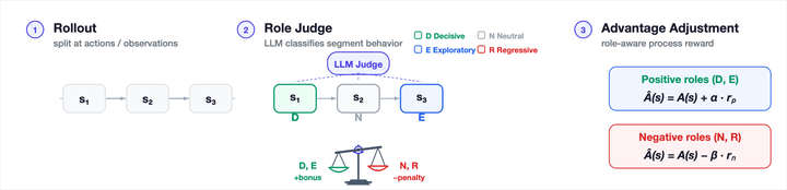 TRIAGE: Role-Typed Credit Assignment for Agentic Reinforcement Learning