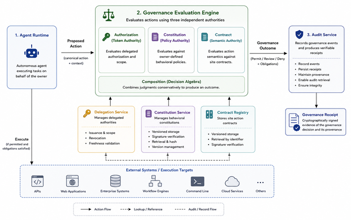 AgentBound: Verifiable Behavioral Governance for Autonomous AI Agents