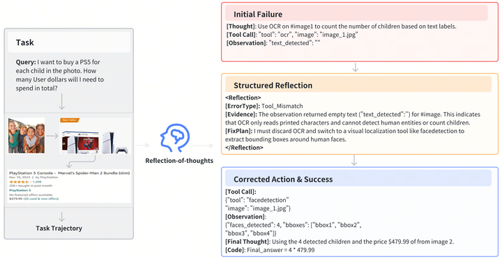 ReGRPO: Reflection-Augmented Policy Optimization for Tool-Using Agents