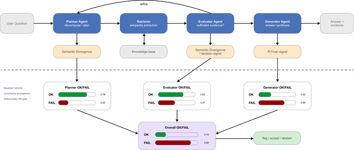 Bayesian Uncertainty Propagation for Agentic RAG Pipelines
