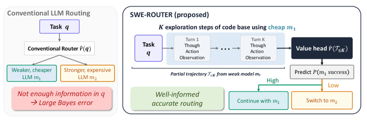 SWE-Router: Routing in Multi-turn Agentic Software Engineering Tasks