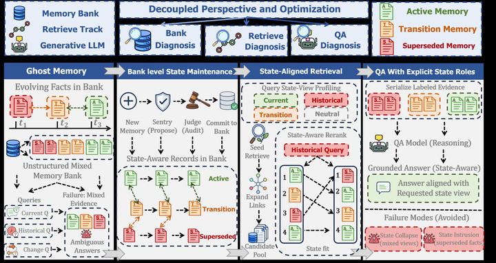 A-TMA: Decoupling State-Aware Memory Failures in Long-Term Agent Memory
