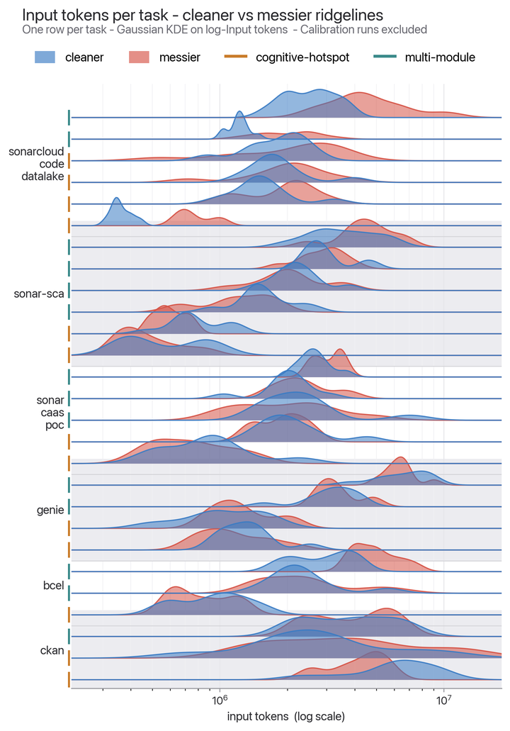 Does code cleanliness affect coding agents? A controlled minimal-pair study