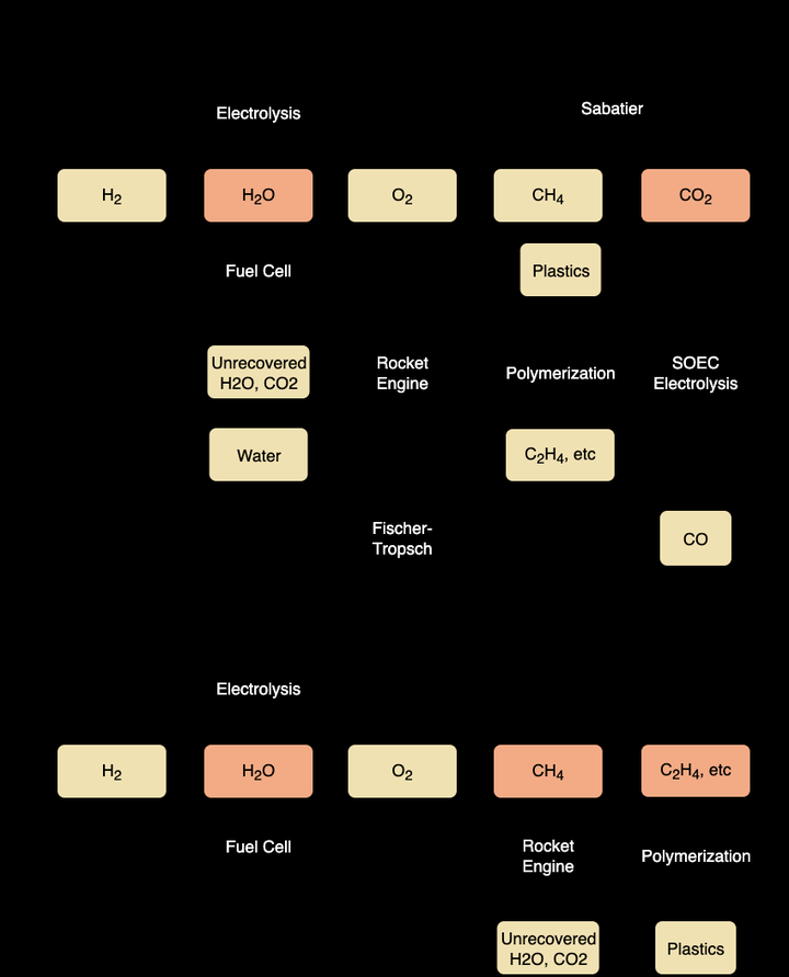 Titan's Resources and Their Utilization
