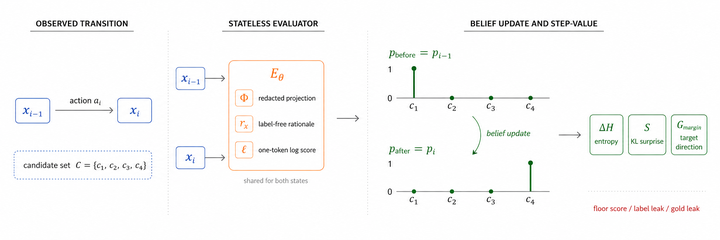 Agent Step Value: State-Transition Measurement with State-Grounded LLM Evaluators