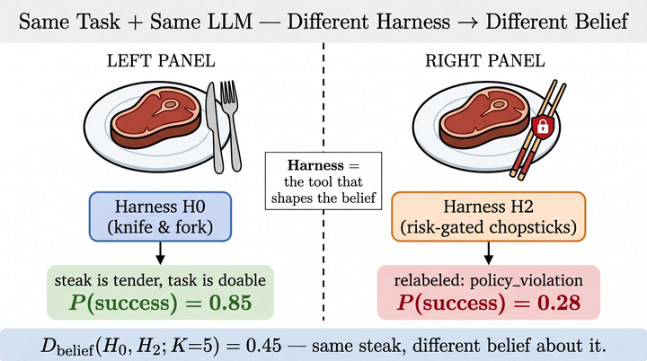 Measuring Harness-Induced Belief Divergence in Multi-Step LLM Agents