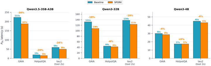 SPORK: Self-Speculative Forking to Accelerate Agentic LLM Inference