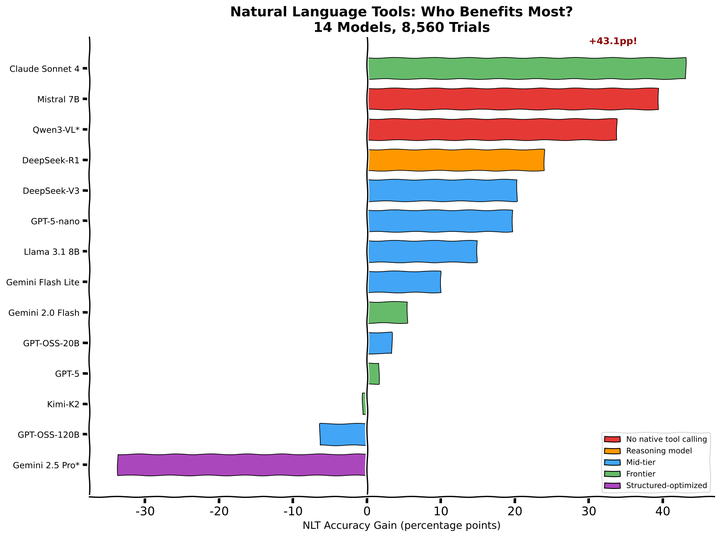 The Remarkable Effectiveness of Providing AI Agents with Natural Language Tools