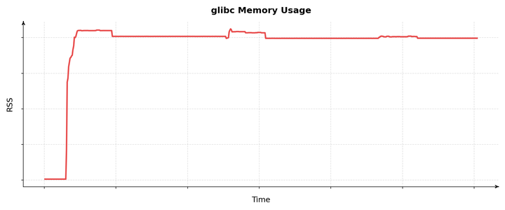 Your Rust Service Isn't Leaking - It Could Be the Allocator