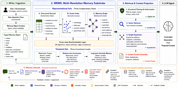 MRMS: A Multi-Resolution Memory Substrate for Long-Lived AI Agents