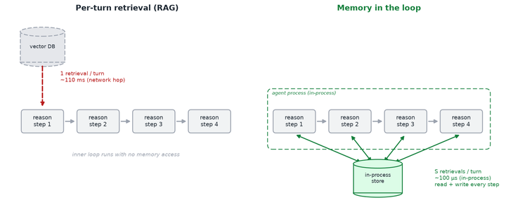 Memory in the Loop: In-Process Retrieval as ExtendedWorking Memory for Language Agents